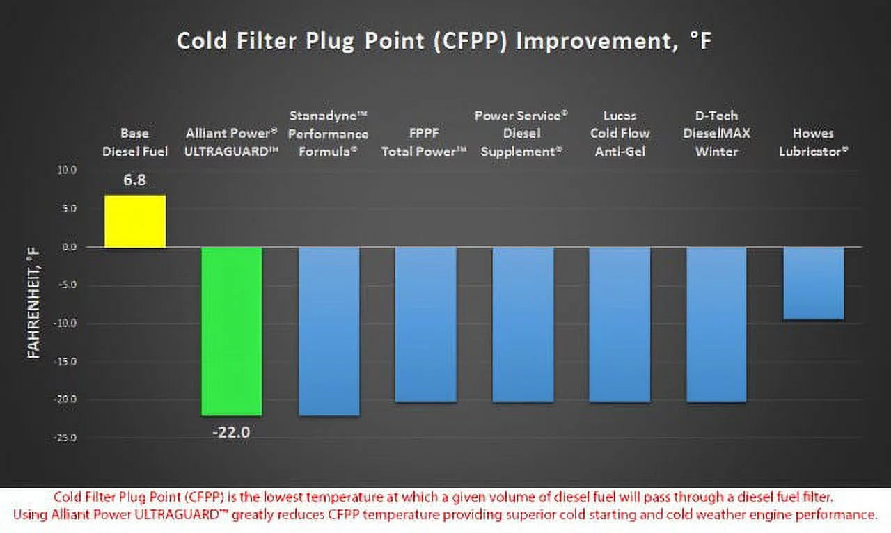 Ultraguard diesel fuel treatment | case of 24 1/2 pints | alliant power # ap0500