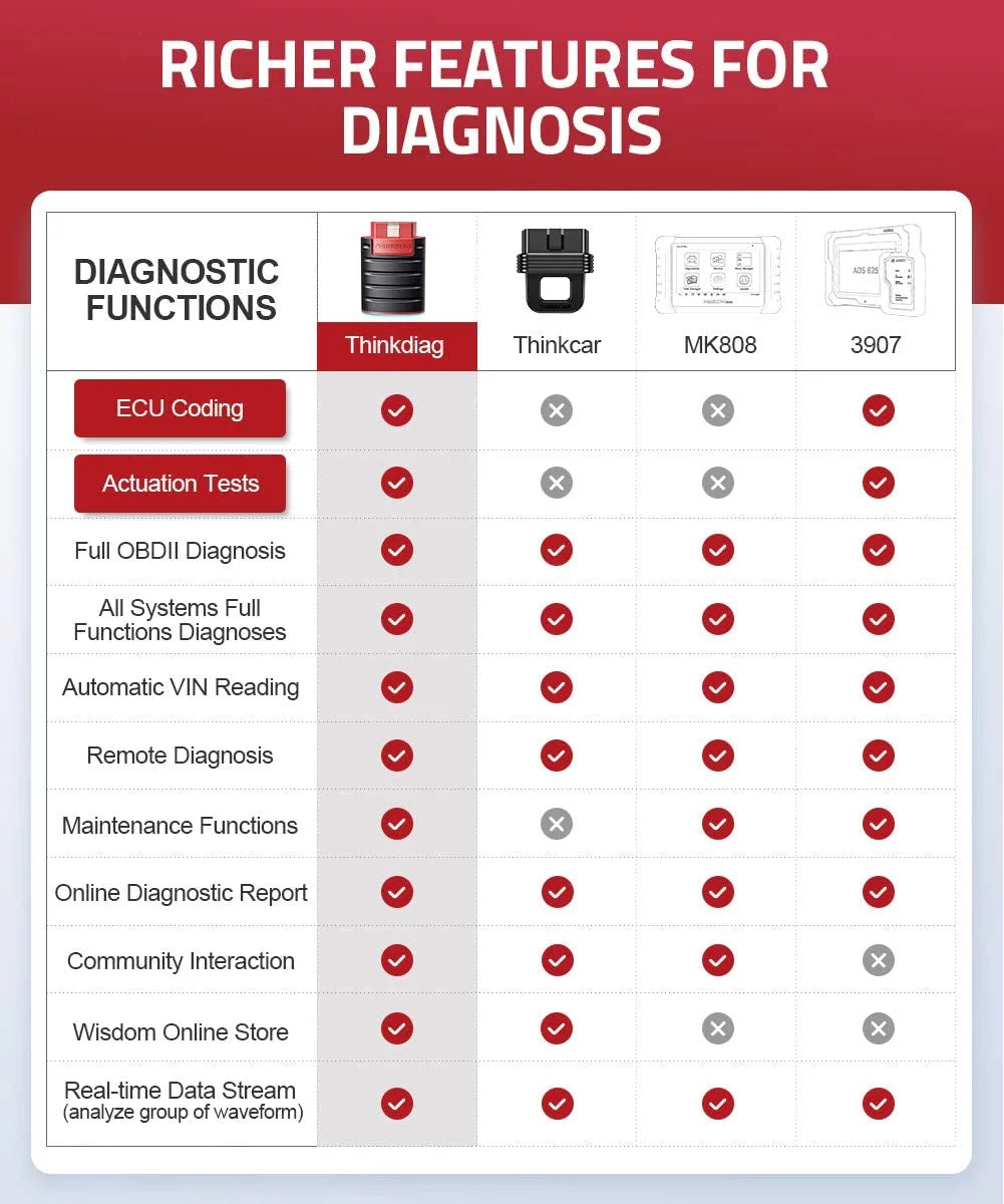 Bluetooth obd2 scanner full systems car diagnostic tool code reader (2 year software included) 15 maintenance functions for cars since 1996- thinkcar  thinkdiag